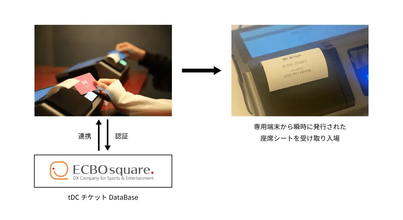 MEETがECBOスクエアと連携を図式化した画像